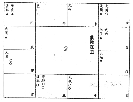 紫微坐丑未