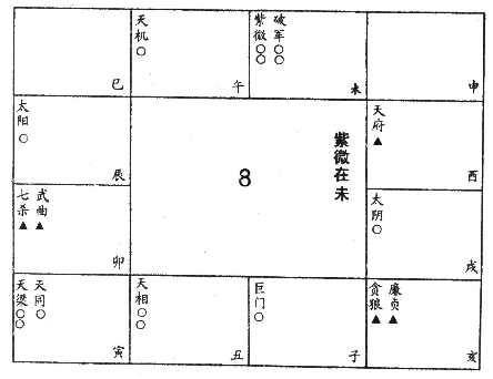 紫微坐丑未
