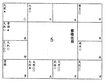 紫微在辰戌