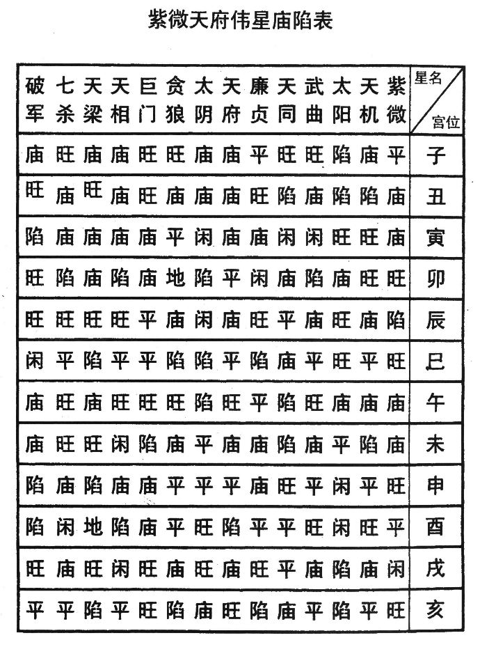星曜庙陷 命盘例图