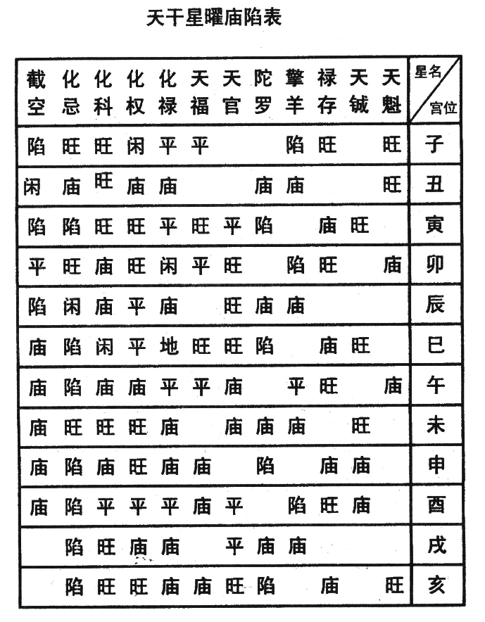 星曜庙陷 命盘例图