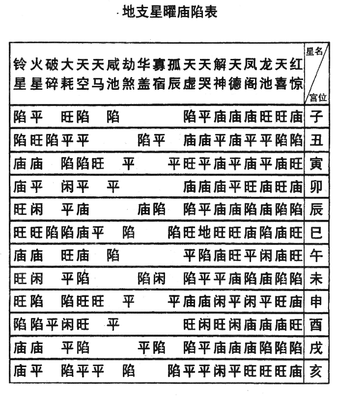 星曜庙陷 命盘例图