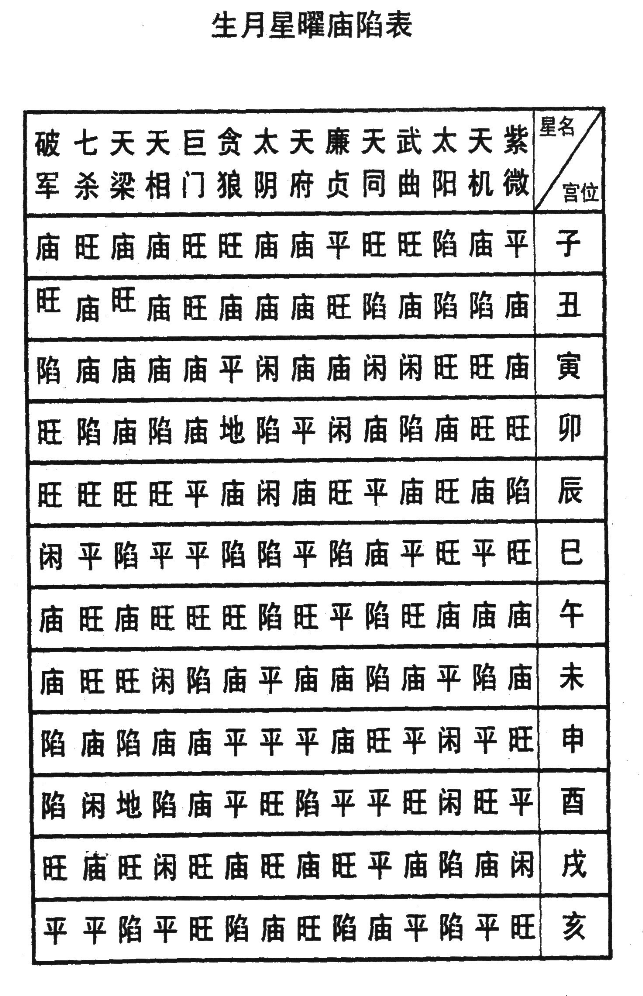 星曜庙陷 命盘例图