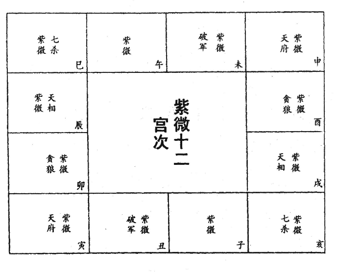 星曜庙陷 命盘例图