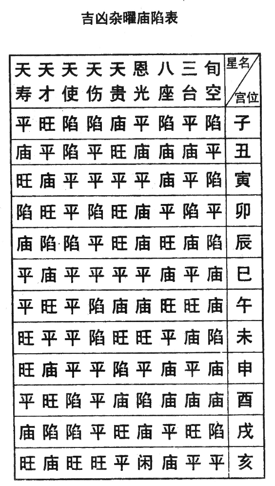 星曜庙陷 命盘例图